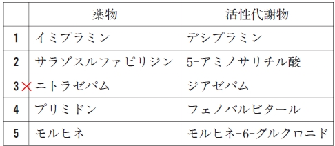 102回薬剤師国家試験問167　薬物とその活性代謝物の組合せとして、誤っているのはどれか